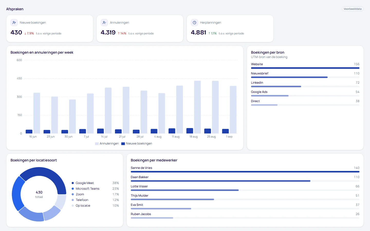 Dashboard Afspraken, pagina Boekingen, met voorbeelddata