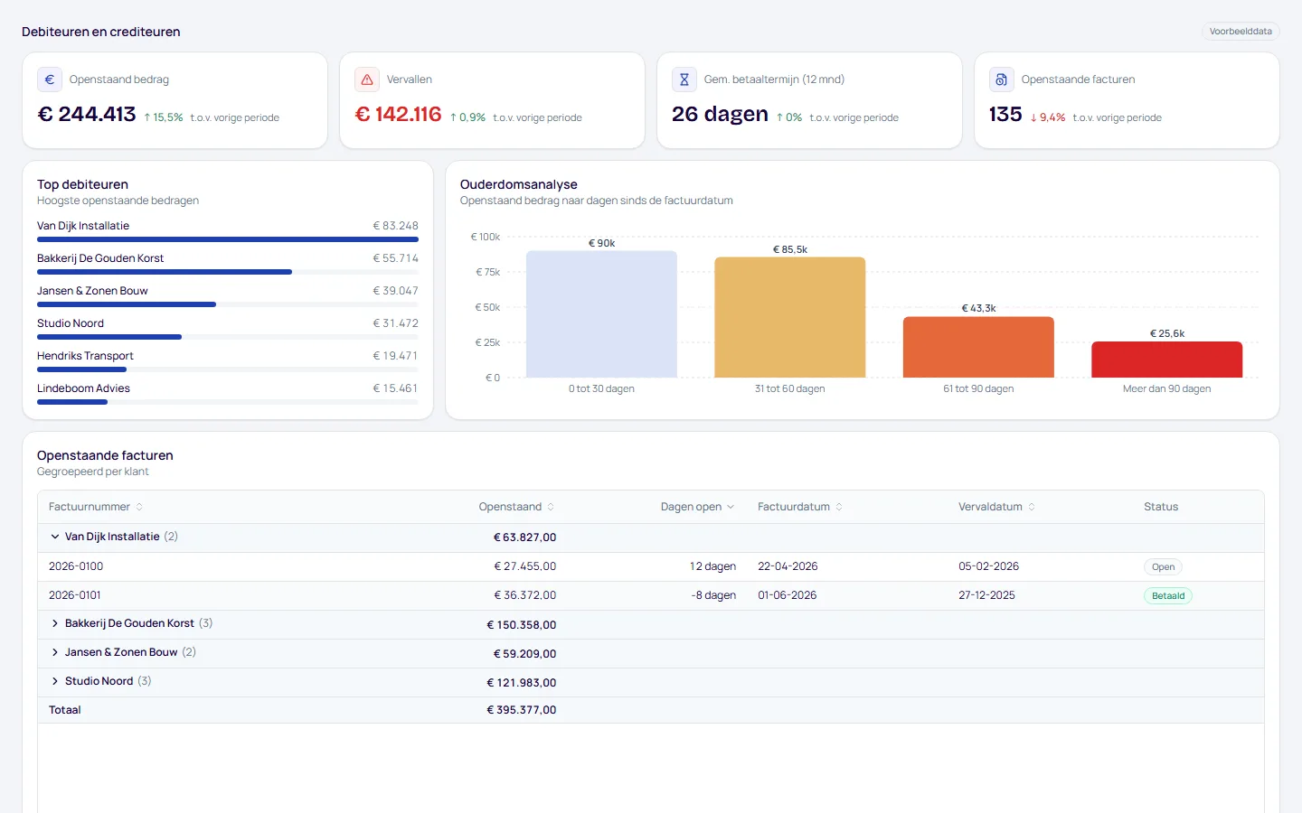 Dashboard Debiteuren en crediteuren, pagina Debiteuren, met voorbeelddata
