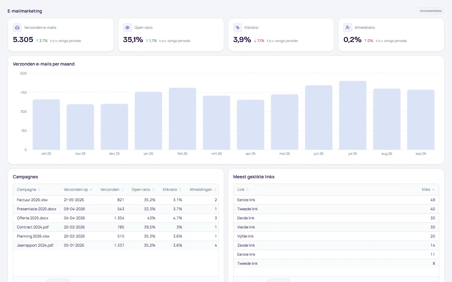 Dashboard E-mailmarketing, pagina Campagnes, met voorbeelddata