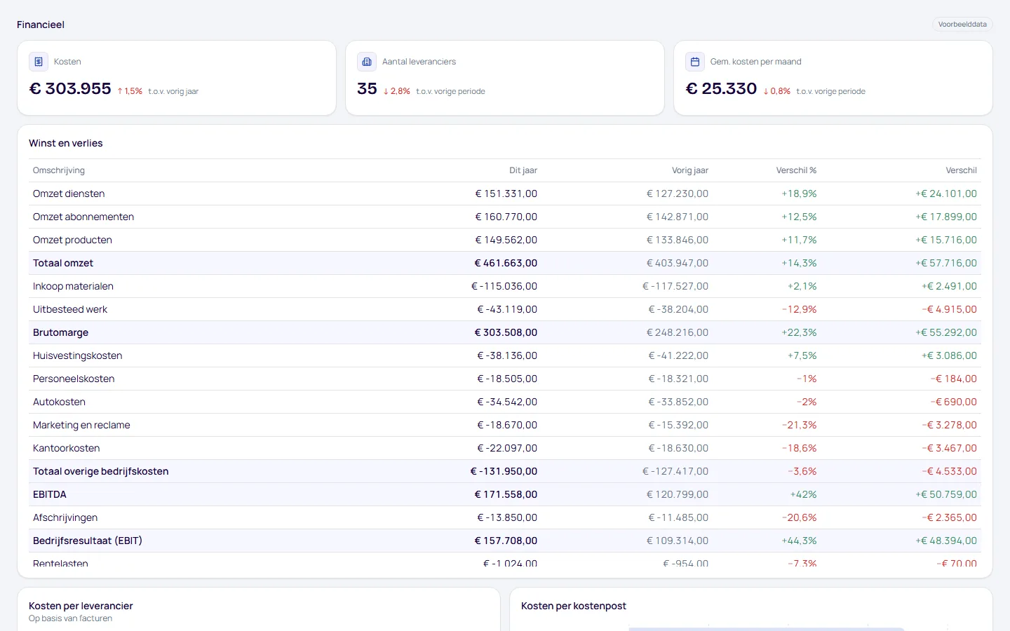 Dashboard Financieel, pagina Kostenanalyse, met voorbeelddata