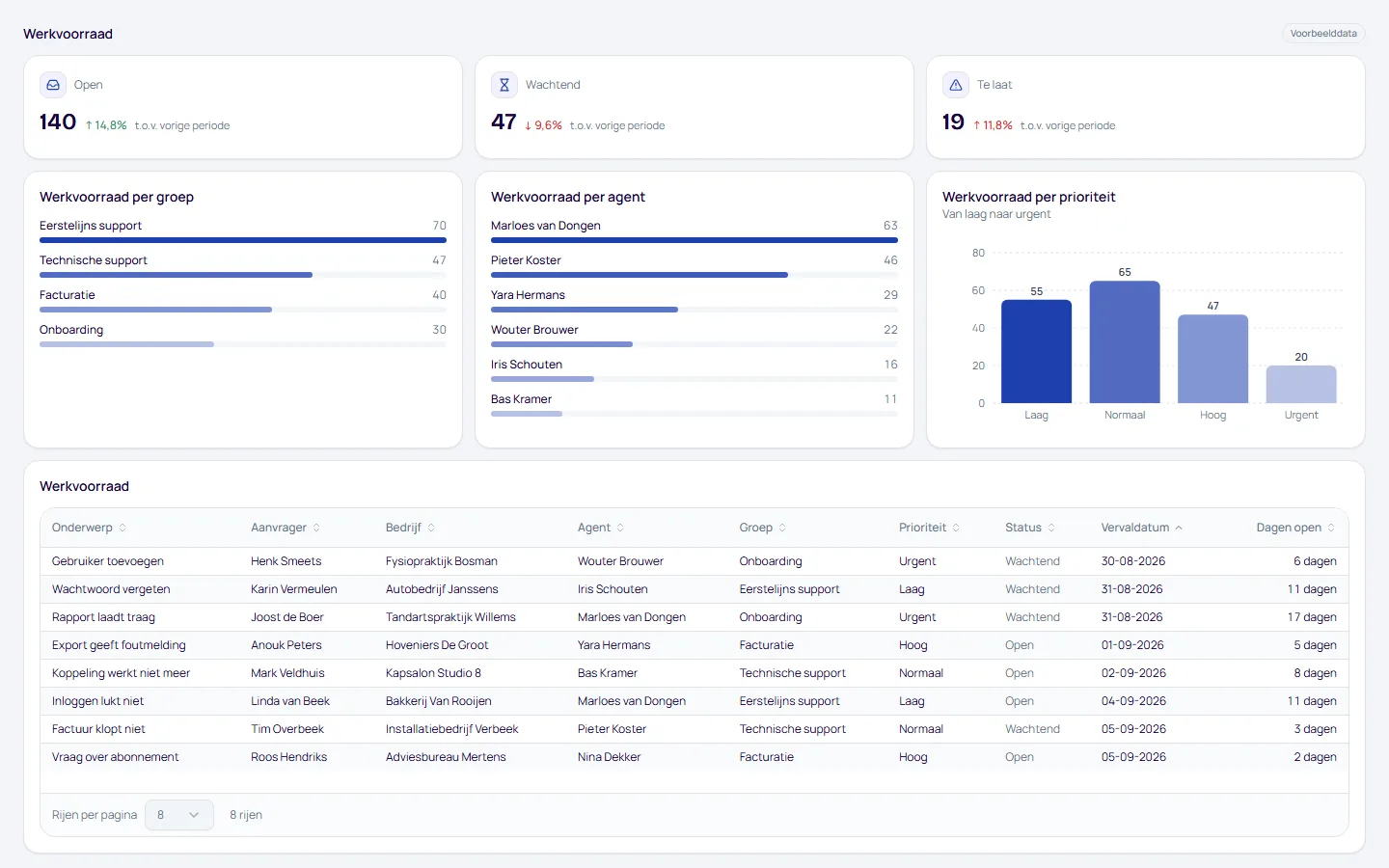 Dashboard Werkvoorraad, pagina Werkvoorraad, met voorbeelddata
