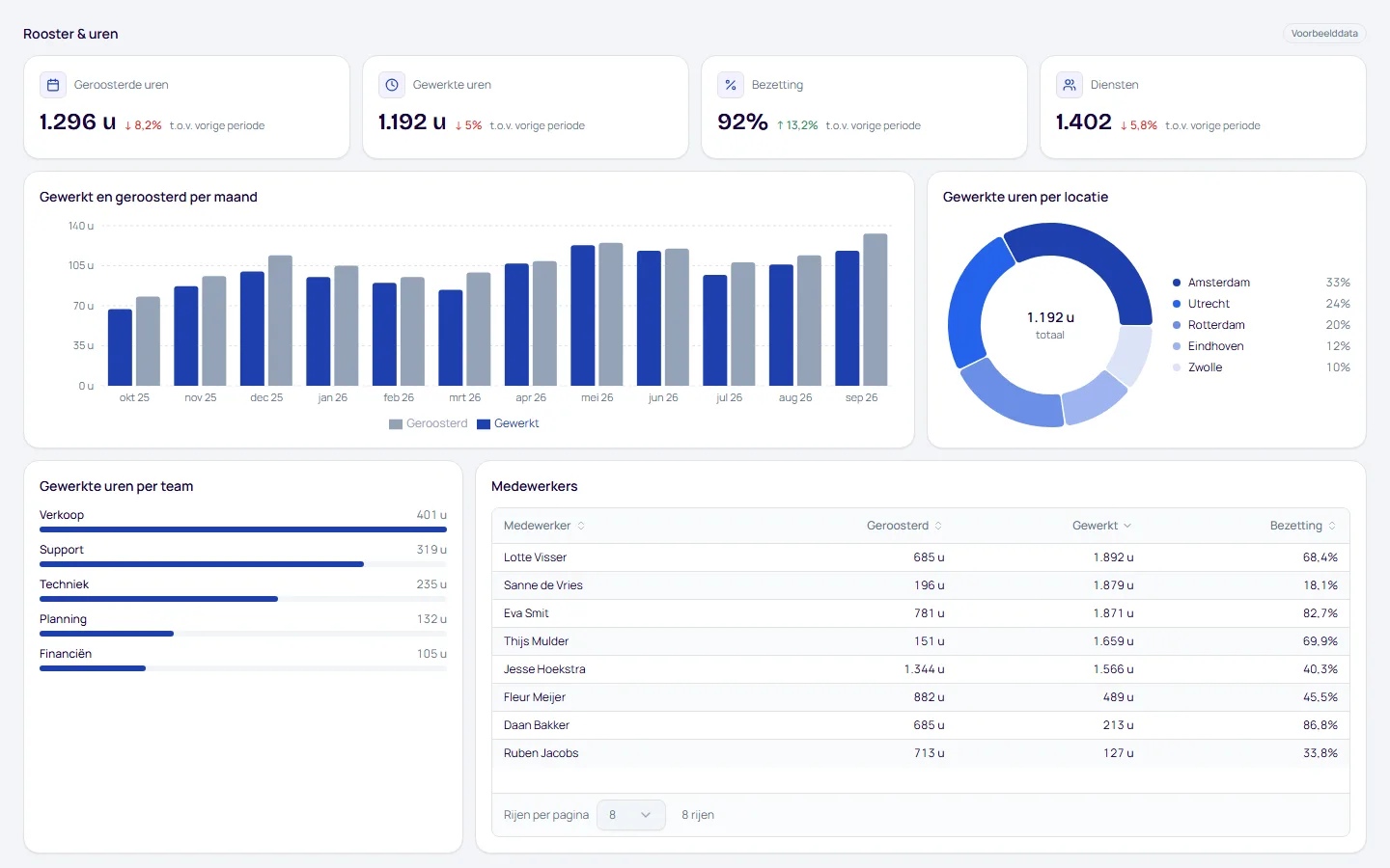 Dashboard Rooster & uren, pagina Overzicht, met voorbeelddata