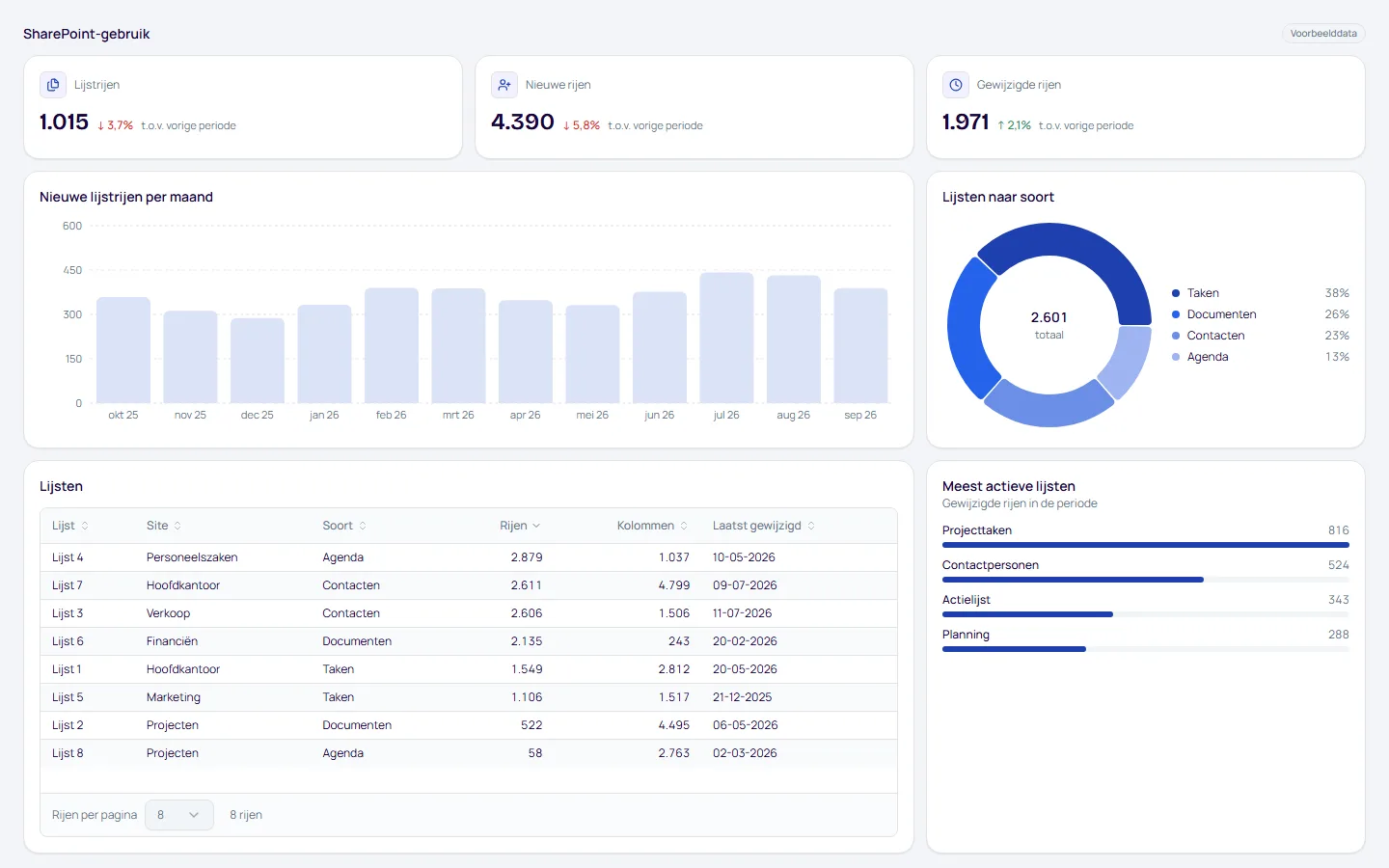 Dashboard SharePoint-gebruik, pagina Lijsten, met voorbeelddata