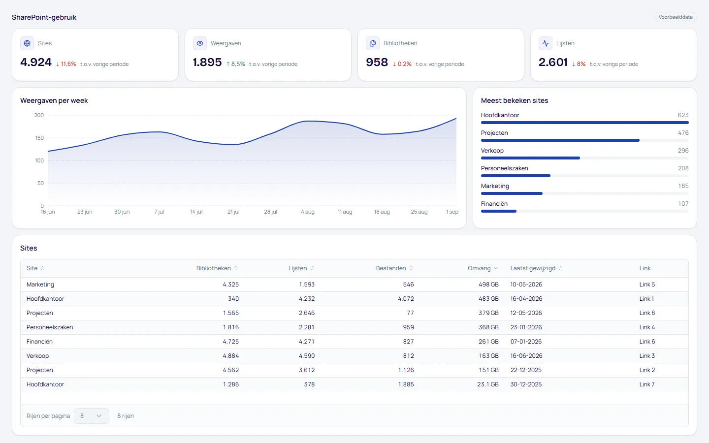 Dashboard SharePoint-gebruik, pagina Overzicht, met voorbeelddata