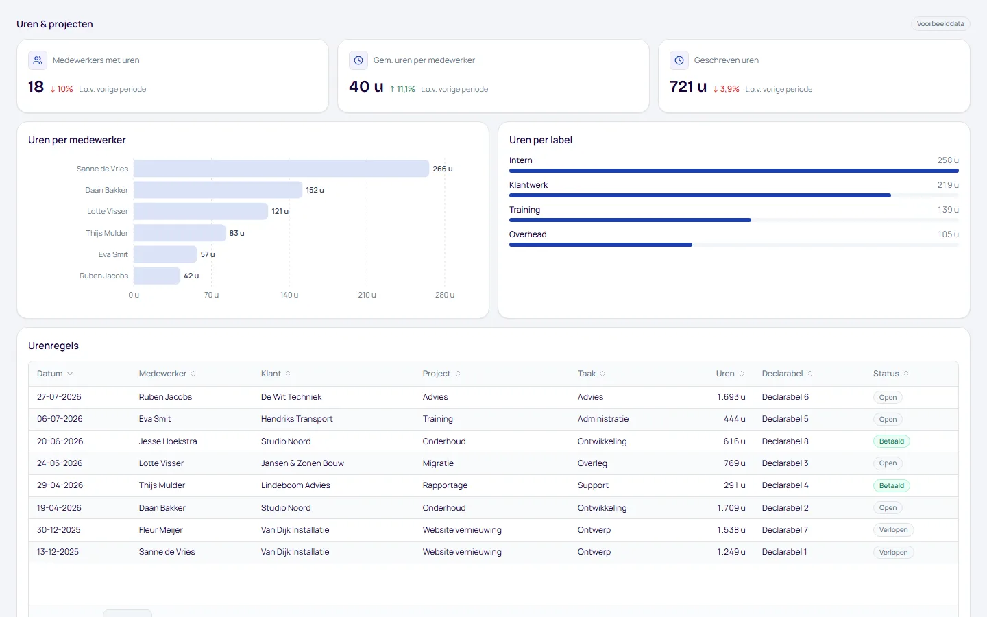 Dashboard Uren & projecten, pagina Medewerkers, met voorbeelddata