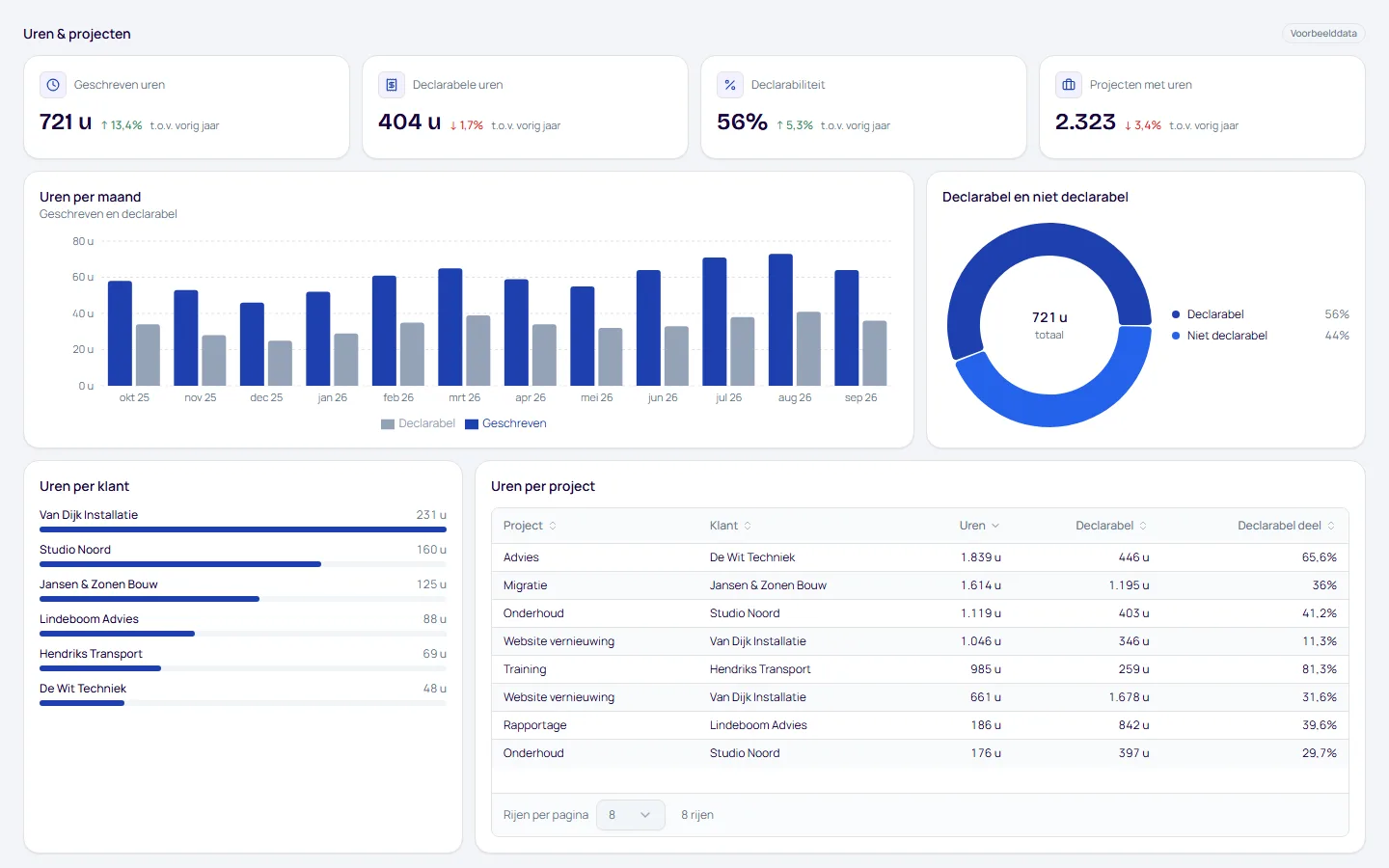 Dashboard Uren & projecten, pagina Overzicht, met voorbeelddata