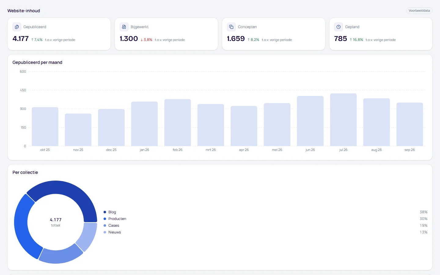 Dashboard Website-inhoud, pagina Publicaties, met voorbeelddata