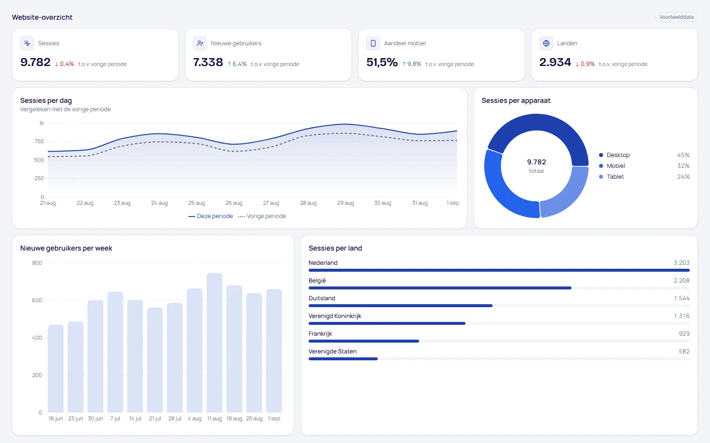 Dashboard Website-overzicht, pagina Publiek, met voorbeelddata