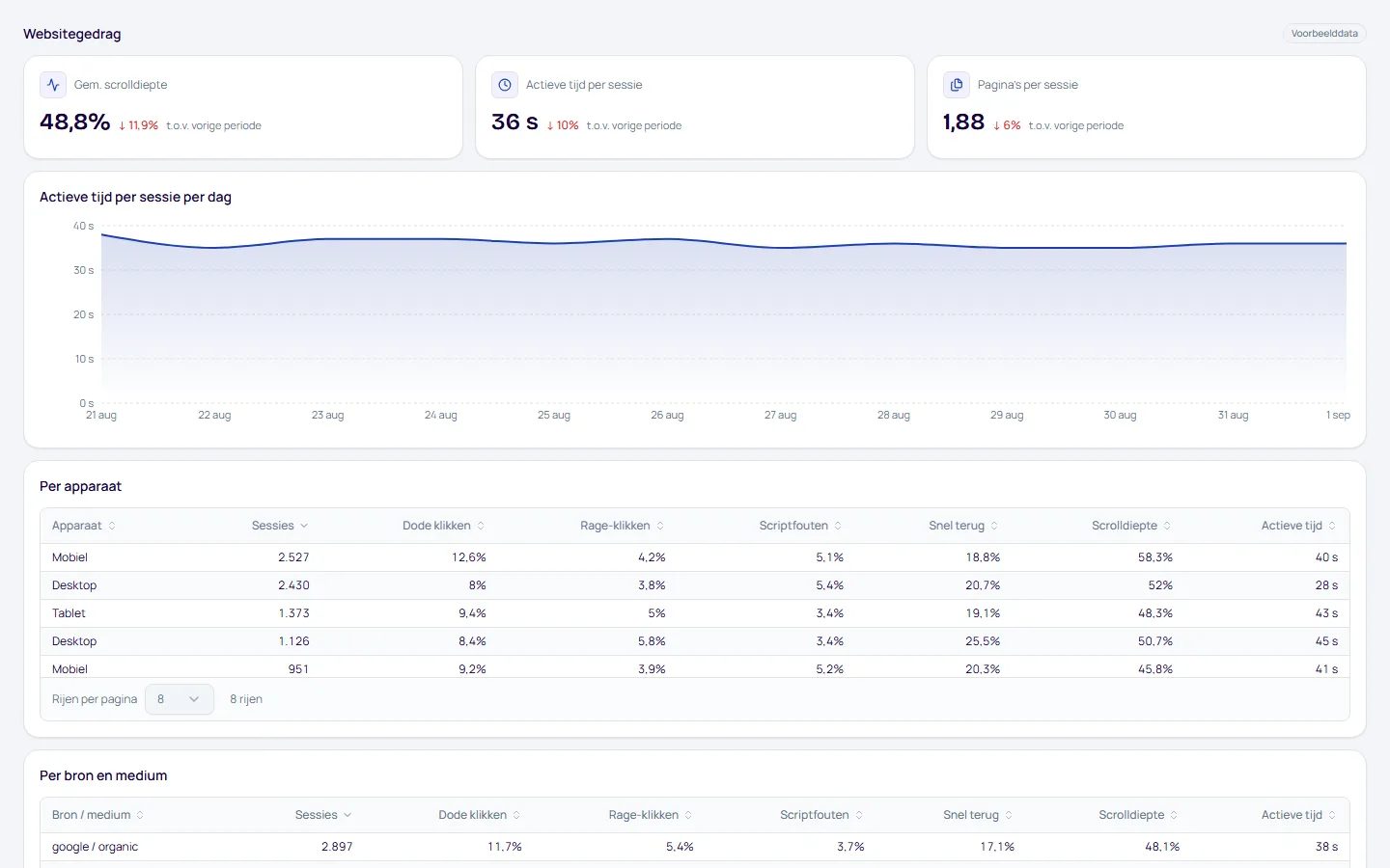Dashboard Websitegedrag, pagina Betrokkenheid, met voorbeelddata