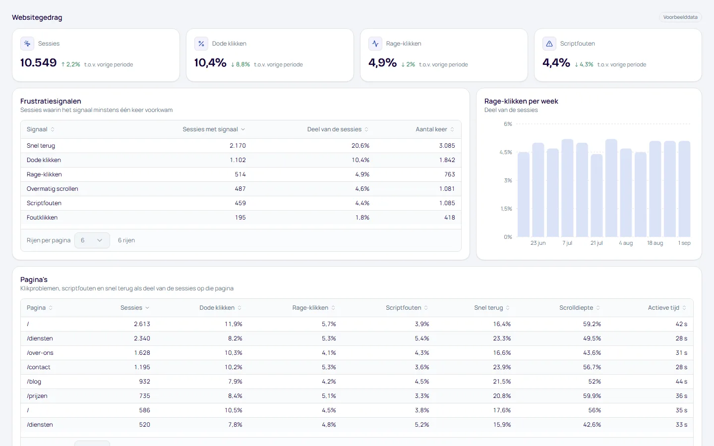 Dashboard Websitegedrag, pagina Klikproblemen & scriptfouten, met voorbeelddata